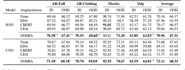 Figure 4 for SSMBA: Self-Supervised Manifold Based Data Augmentation for Improving Out-of-Domain Robustness