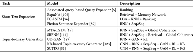 Figure 2 for A Survey of Natural Language Generation