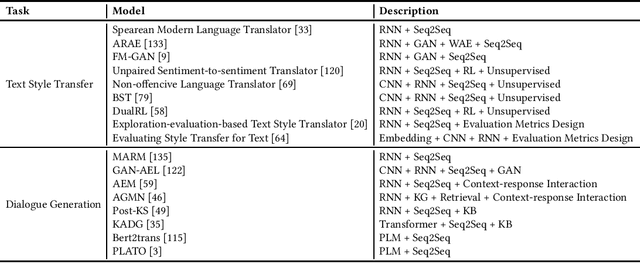 Figure 3 for A Survey of Natural Language Generation