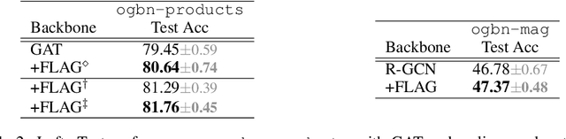 Figure 3 for FLAG: Adversarial Data Augmentation for Graph Neural Networks