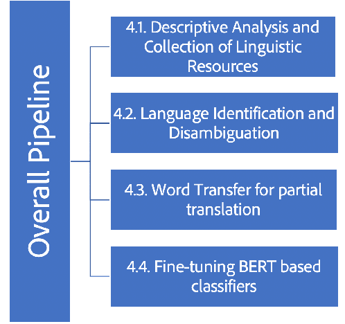 Figure 2 for Ceasing hate withMoH: Hate Speech Detection in Hindi-English Code-Switched Language