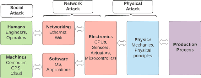 Figure 1 for Machine Learning-Enabled IoT Security: Open Issues and Challenges Under Advanced Persistent Threats