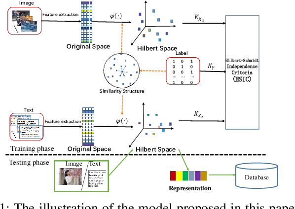 Figure 1 for Cross-modal subspace learning with Kernel correlation maximization and Discriminative structure preserving