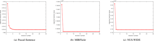 Figure 2 for Cross-modal subspace learning with Kernel correlation maximization and Discriminative structure preserving