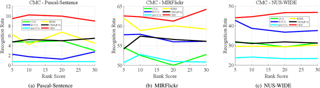 Figure 4 for Cross-modal subspace learning with Kernel correlation maximization and Discriminative structure preserving