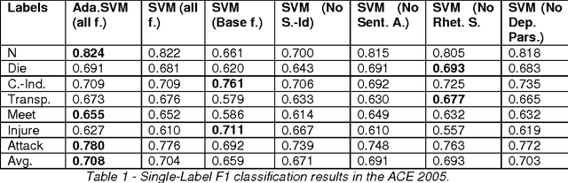 Figure 1 for Ensemble Detection of Single & Multiple Events at Sentence-Level