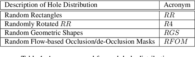 Figure 2 for The Impact of Hole Geometry on Relative Robustness of In-Painting Networks: An Empirical Study