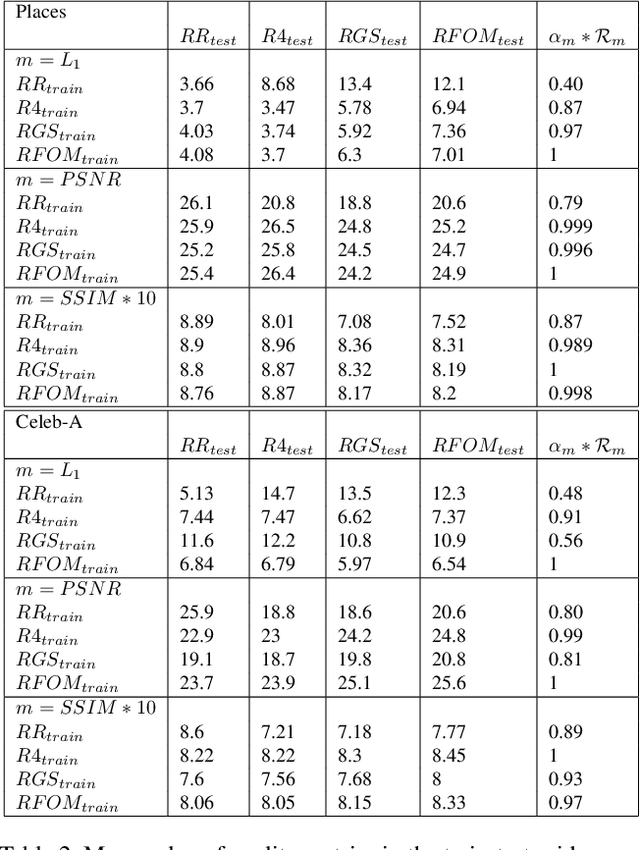 Figure 4 for The Impact of Hole Geometry on Relative Robustness of In-Painting Networks: An Empirical Study