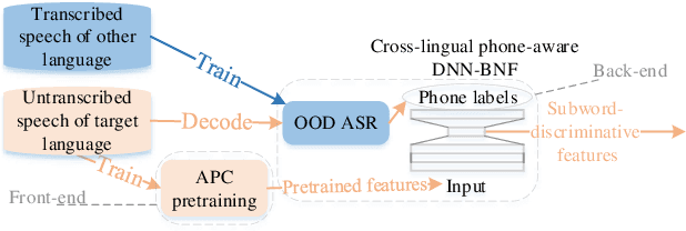 Figure 1 for Unsupervised Subword Modeling Using Autoregressive Pretraining and Cross-Lingual Phone-Aware Modeling