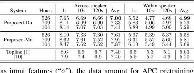 Figure 4 for Unsupervised Subword Modeling Using Autoregressive Pretraining and Cross-Lingual Phone-Aware Modeling