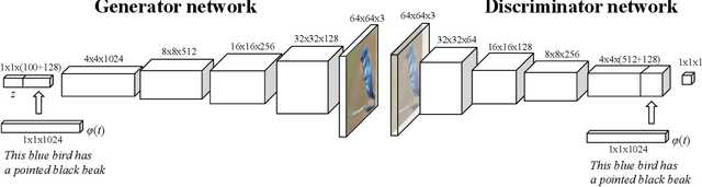 Figure 3 for Adversarial nets with perceptual losses for text-to-image synthesis