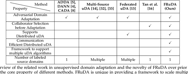 Figure 2 for FRuDA: Framework for Distributed Adversarial Domain Adaptation