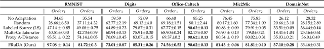 Figure 4 for FRuDA: Framework for Distributed Adversarial Domain Adaptation