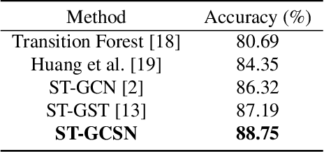 Figure 2 for Spatio-Temporal Graph Complementary Scattering Networks