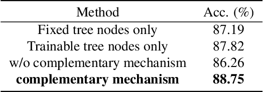 Figure 4 for Spatio-Temporal Graph Complementary Scattering Networks