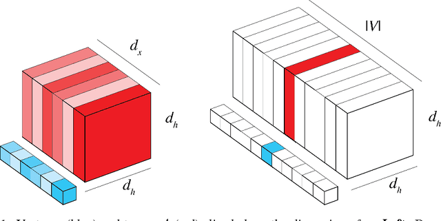 Figure 1 for Modeling Compositionality with Multiplicative Recurrent Neural Networks