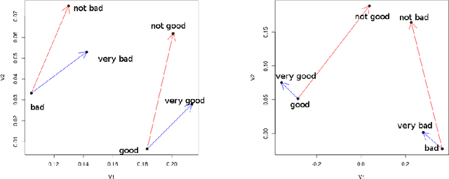 Figure 3 for Modeling Compositionality with Multiplicative Recurrent Neural Networks