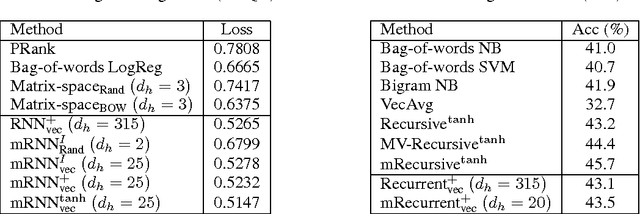 Figure 2 for Modeling Compositionality with Multiplicative Recurrent Neural Networks