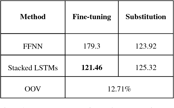 Figure 4 for Transfer Learning for British Sign Language Modelling