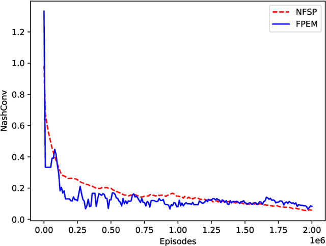 Figure 4 for Improving Fictitious Play Reinforcement Learning with Expanding Models