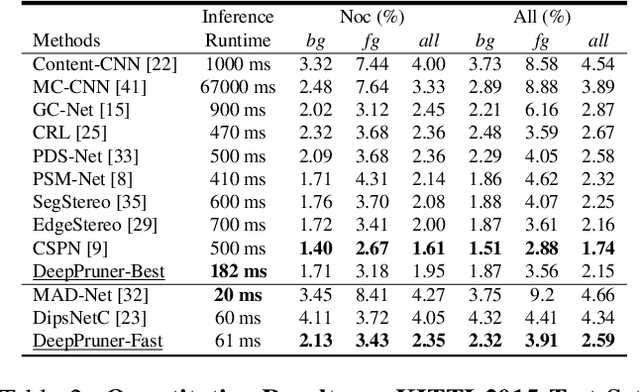 Figure 4 for DeepPruner: Learning Efficient Stereo Matching via Differentiable PatchMatch