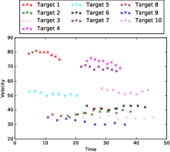 Figure 2 for Graph Based Multi-layer K-means++  for Sensory Pattern Analysis in Constrained Spaces