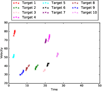 Figure 3 for Graph Based Multi-layer K-means++ (G-MLKM) for Sensory Pattern Analysis in Constrained Spaces