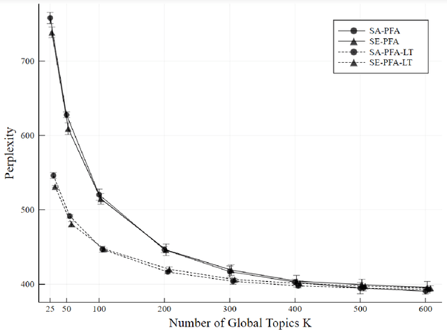 Figure 4 for Hierarchical Topic Presence Models