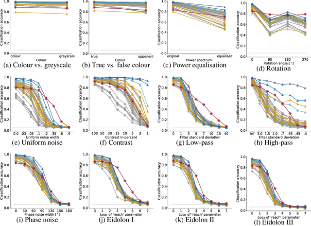 Figure 1 for On the surprising similarities between supervised and self-supervised models