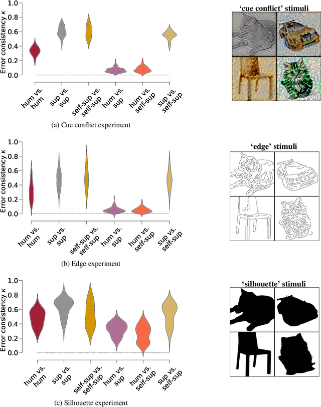 Figure 3 for On the surprising similarities between supervised and self-supervised models