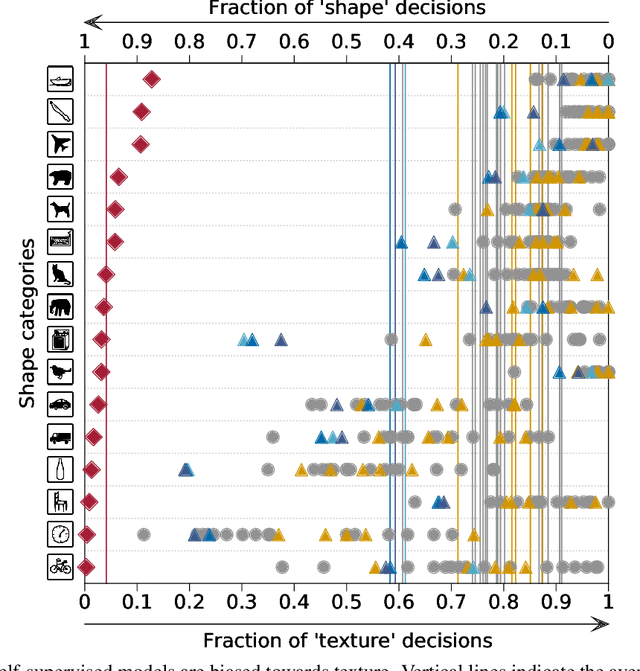 Figure 4 for On the surprising similarities between supervised and self-supervised models