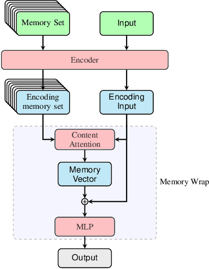 Figure 3 for Memory Wrap: a Data-Efficient and Interpretable Extension to Image Classification Models