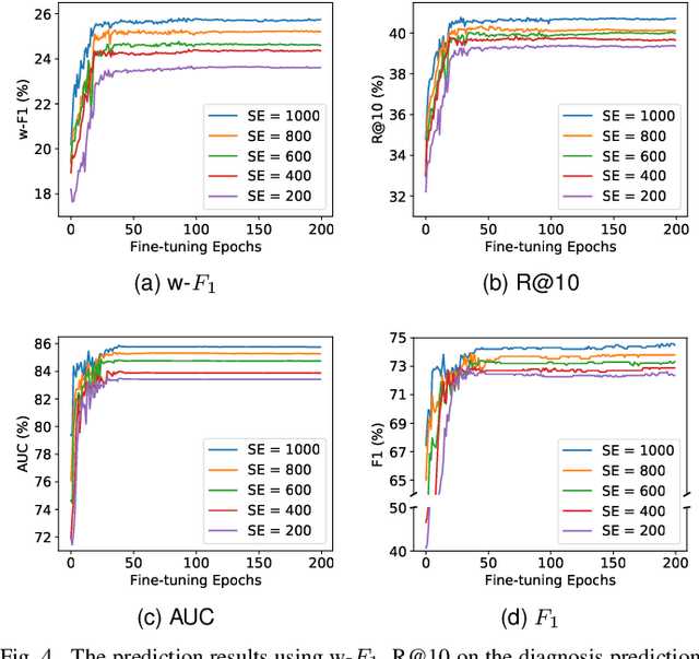 Figure 4 for Self-Supervised Graph Learning with Hyperbolic Embedding for Temporal Health Event Prediction