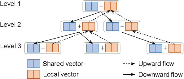 Figure 3 for Self-Supervised Graph Learning with Hyperbolic Embedding for Temporal Health Event Prediction