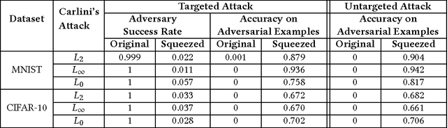 Figure 1 for Feature Squeezing Mitigates and Detects Carlini/Wagner Adversarial Examples