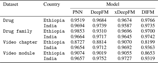 Figure 2 for A Recommendation System to Enhance Midwives' Capacities in Low-Income Countries