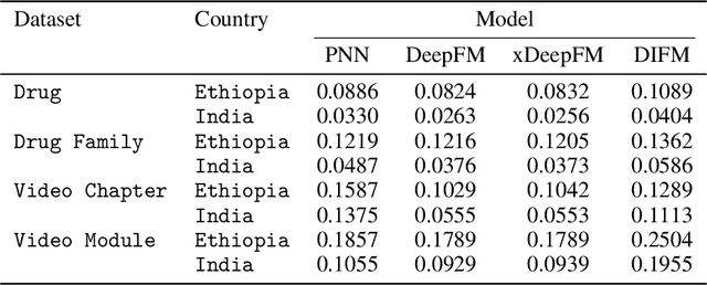 Figure 3 for A Recommendation System to Enhance Midwives' Capacities in Low-Income Countries