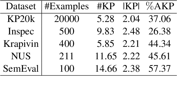 Figure 1 for Representation Learning for Resource-Constrained Keyphrase Generation