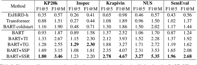 Figure 3 for Representation Learning for Resource-Constrained Keyphrase Generation