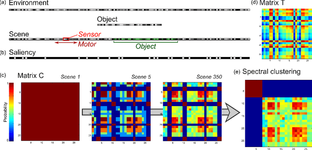 Figure 2 for Grounding object perception in a naive agent's sensorimotor experience