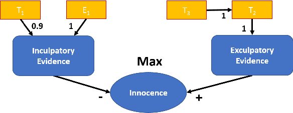Figure 3 for Explainable Automated Reasoning in Law using Probabilistic Epistemic Argumentation