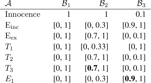 Figure 2 for Explainable Automated Reasoning in Law using Probabilistic Epistemic Argumentation