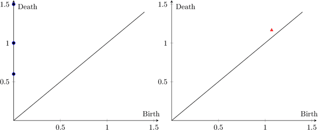 Figure 4 for Predicting survival outcomes using topological features of tumor pathology images