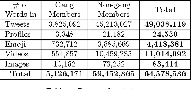 Figure 2 for Word Embeddings to Enhance Twitter Gang Member Profile Identification