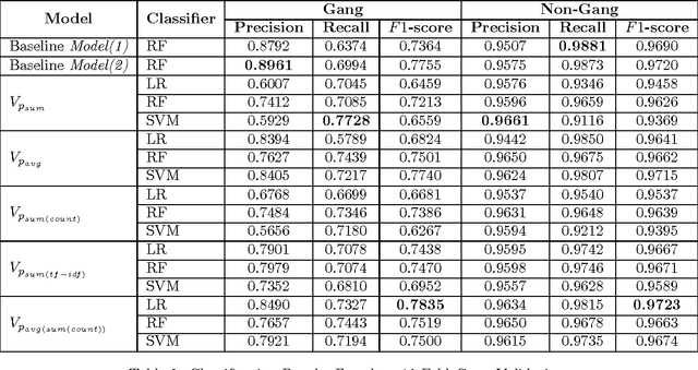 Figure 3 for Word Embeddings to Enhance Twitter Gang Member Profile Identification