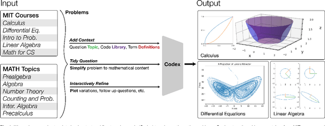 Figure 1 for A Neural Network Solves and Generates Mathematics Problems by Program Synthesis: Calculus, Differential Equations, Linear Algebra, and More