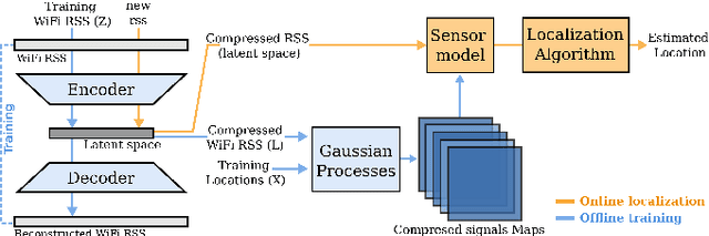 Figure 1 for Distance Invariant Sparse Autoencoder for Wireless Signal Strength Mapping