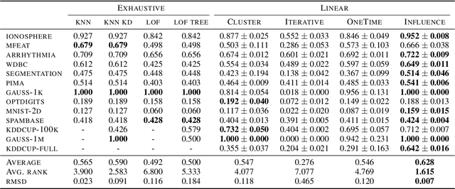 Figure 2 for Linear-time Outlier Detection via Sensitivity