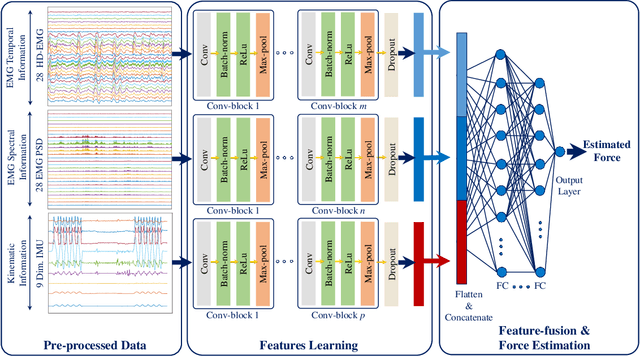 Figure 2 for Multimodal Estimation of End Point Force During Quasi-dynamic and Dynamic Muscle Contractions Using Deep Learning