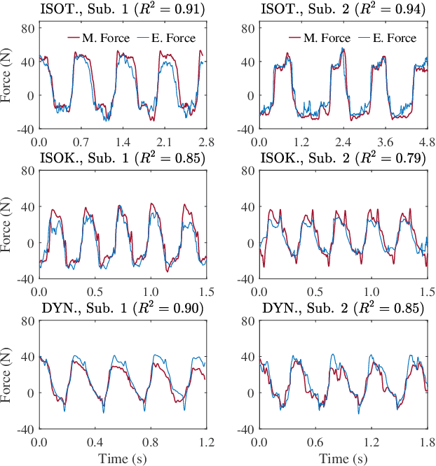 Figure 3 for Multimodal Estimation of End Point Force During Quasi-dynamic and Dynamic Muscle Contractions Using Deep Learning